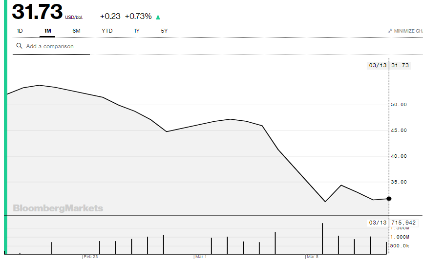 One Month Oil Price: Bloomberg