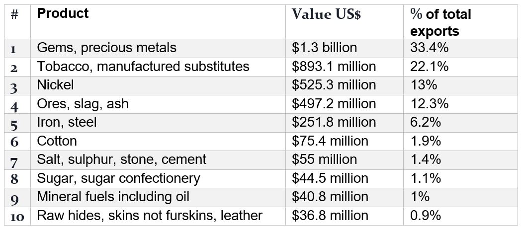 Zimbabwe Top Ten Exports